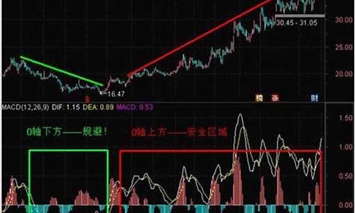 macd金叉点位计算源码_macd金叉位置