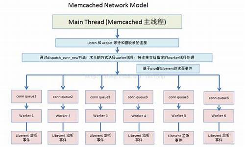 mecached源码分析