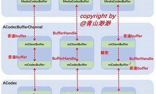 mediacodec源码