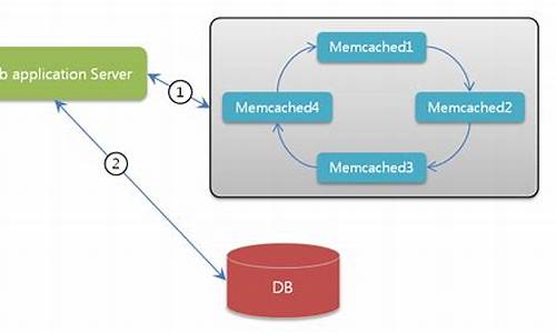 memcached源码安装