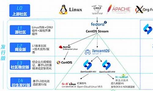 minux操作系统源码_linux操作系统源码