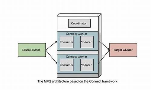 mirromaker源码