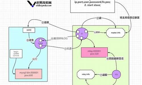 mysql主从源码_mysql主从原理