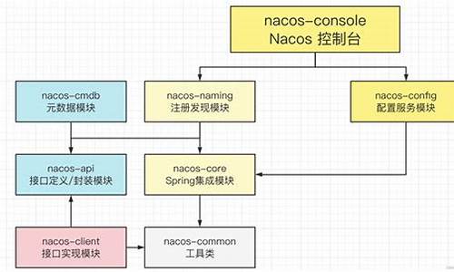 nacos源码怎么注册