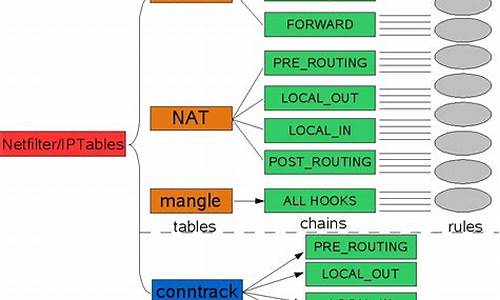 netfilter源码分析