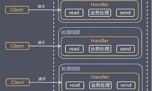 netty应用与源码分析