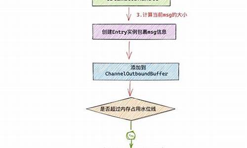 netty源码分析