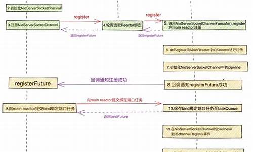 netty源码提交