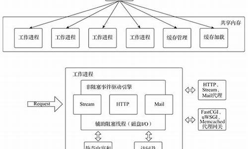 nginx源码架构