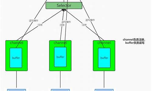 nio源码原理