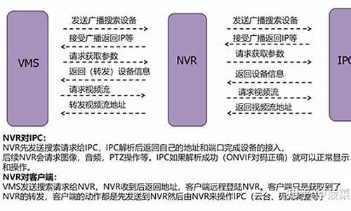 onvif协议源码