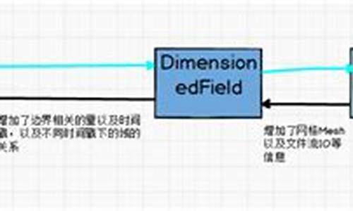 openfoam源码学习