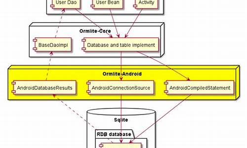 ormlite源码