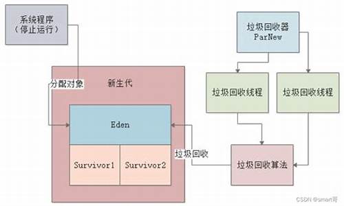 parnew源码