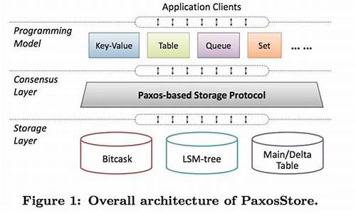 paxosstore源码解读