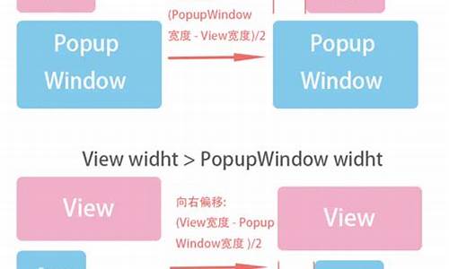 popwindow源码