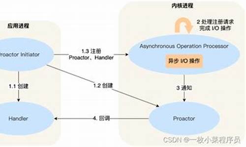 proactor模式源码