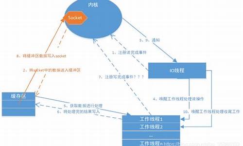 proactor源码