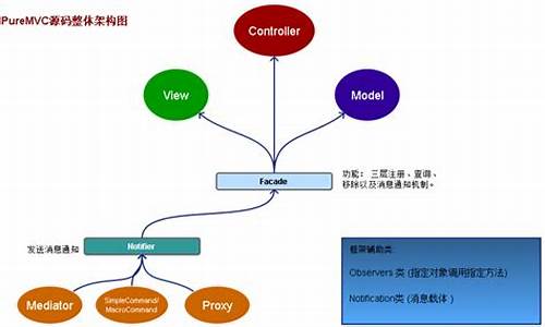 puremvc源码