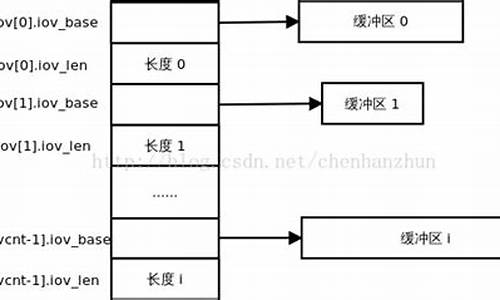 readv源码