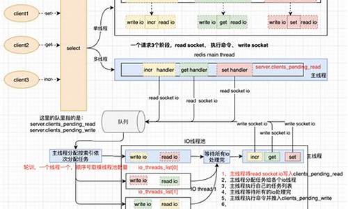 redis6源码解析