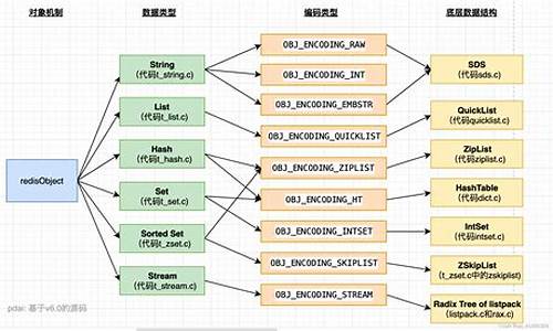 redis源码分析