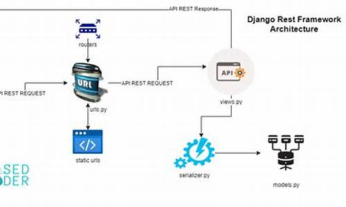restframework源码