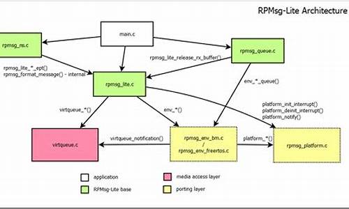 rpmsg源码分析