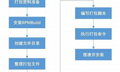 rpm源码包