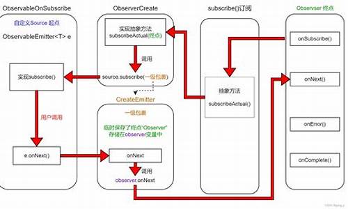 rxjava源码分析