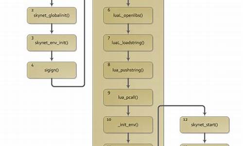 skynet编程源码_skynet源码分析