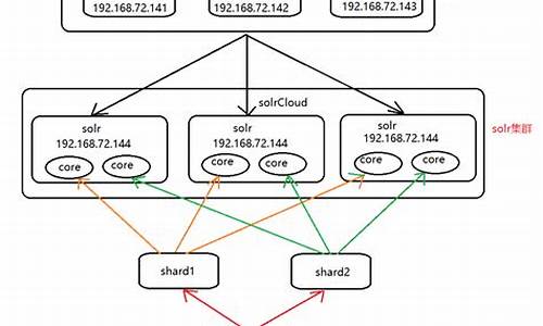 solrcloud查询源码_solr源码解析