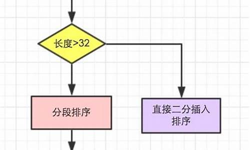 sort方法源码_sort源代码