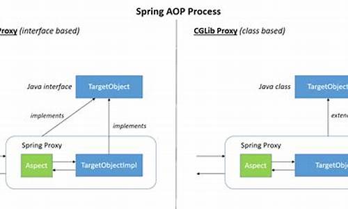 spring的aop底层源码_spring aop底层原理