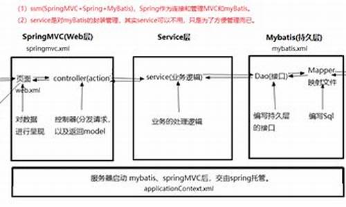 ssm分层源码_ssm分层结构