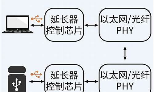 usb通信源码