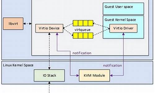 virtio源码