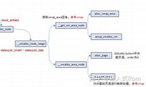 vmalloc源码