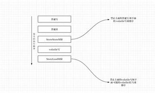 volatile屏障源码_volatile 屏障