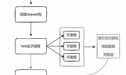 webbench源码优化