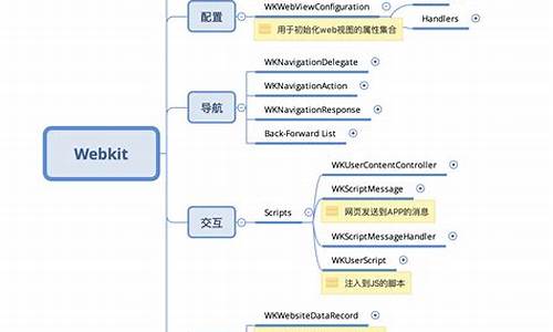 wkwebkit源码