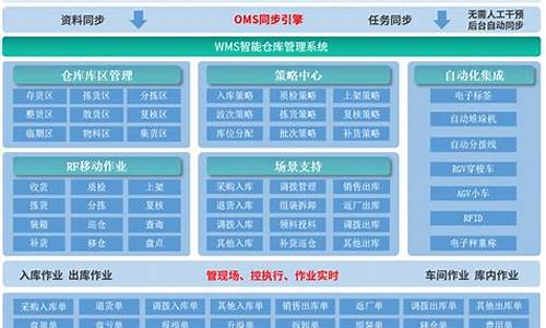 wms仓储管理系统源码_wms仓储管理软件