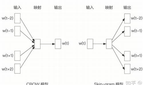 word2vec源码解析