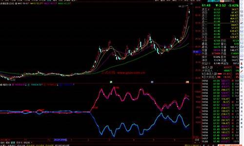 一定强势大涨指标公式源码_强势大涨指标选股公式