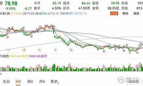 东方财富dk指标源码_东方财富dk指标源代码