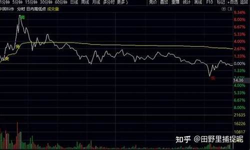 东方财富日内高低点源码_东方财富日内高低点功能