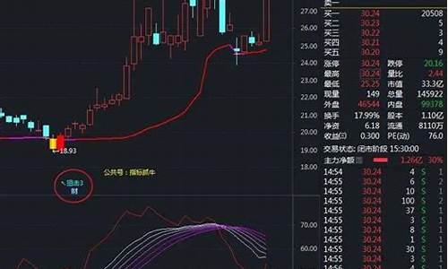 东方财富量能金额指标源码_东方财富量能线指标