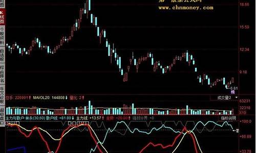 主力机构买入指标公式源码_主力买进指标源码