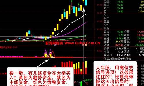 主力资金盈利指标公式源码_主力盈利值指标