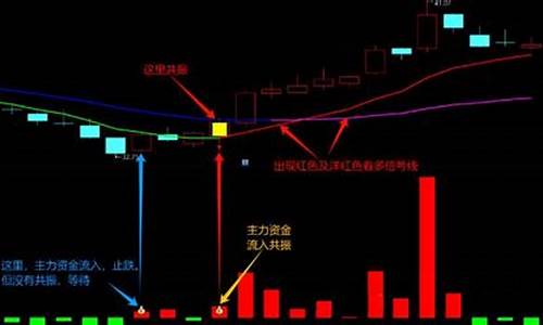 主力资金高量柱源码_主力资金量能指标源码